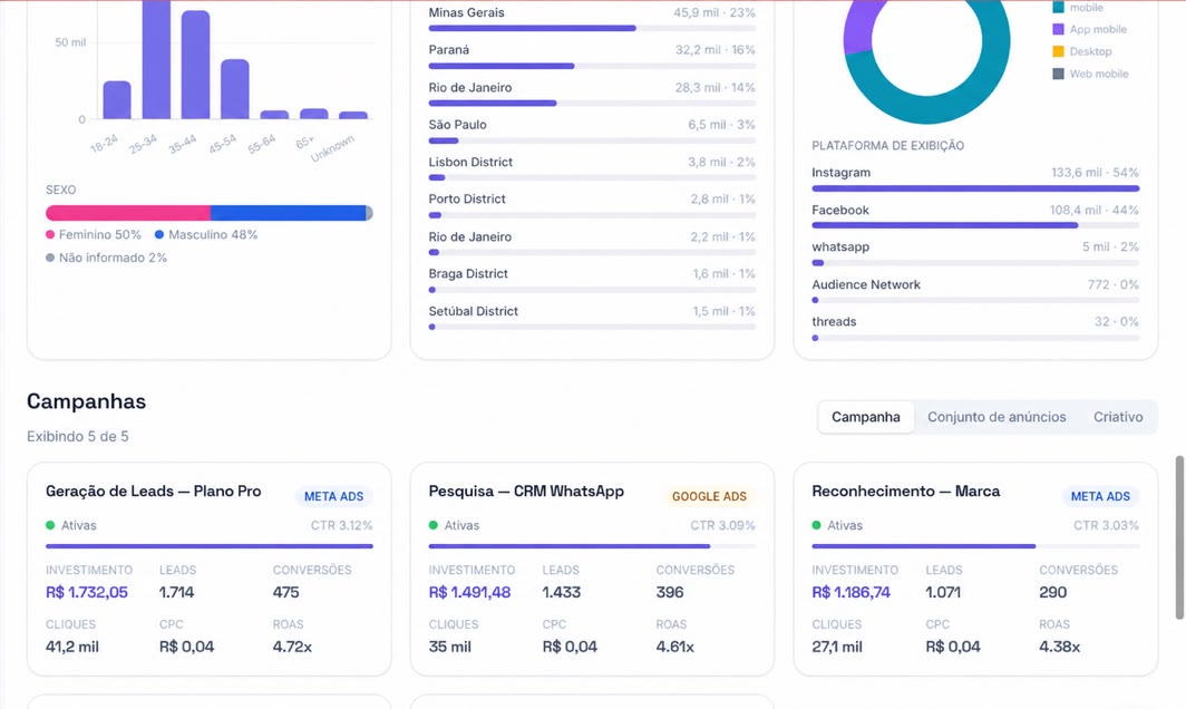 Cards de campanhas de Meta Ads e Google Ads com investimento, leads e ROAS